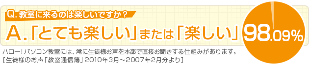 Q.教室に来るのは楽しいですか？A.「とても楽しい」または「楽しい」98.09％